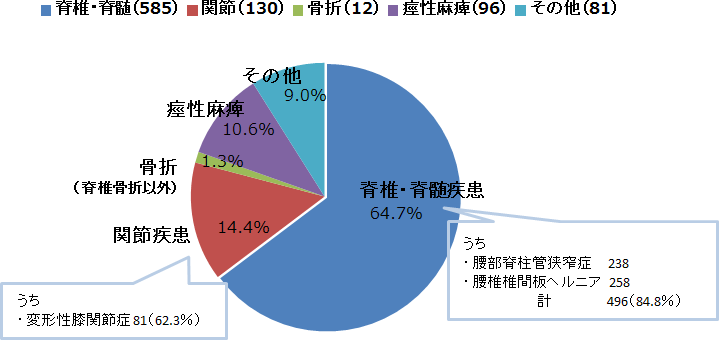 円グラフ