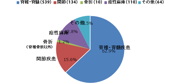 円グラフ