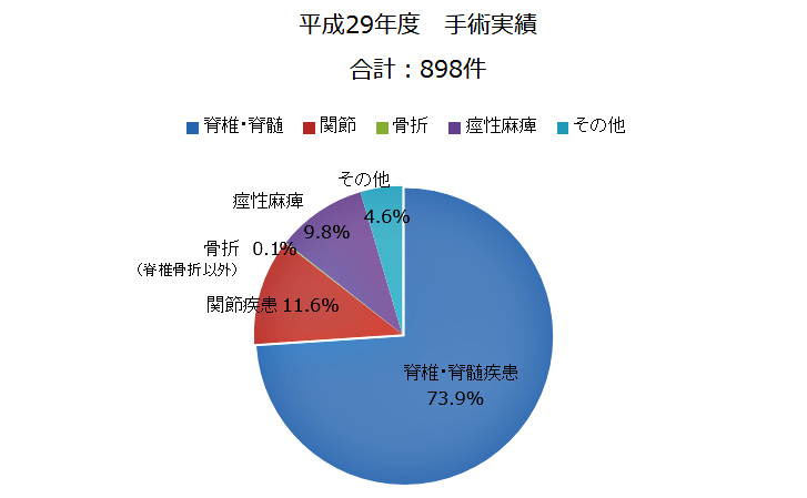 円グラフ