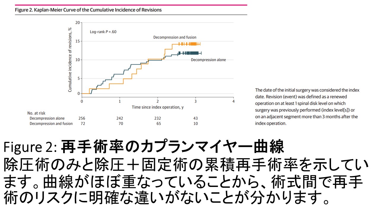 除圧と固定の再手術カプランマイヤー.JPG