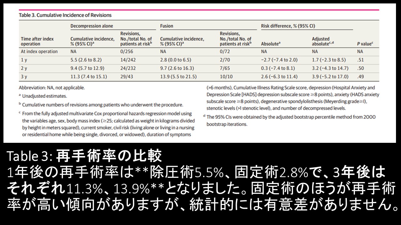 除圧と固定の再手術割合.JPG