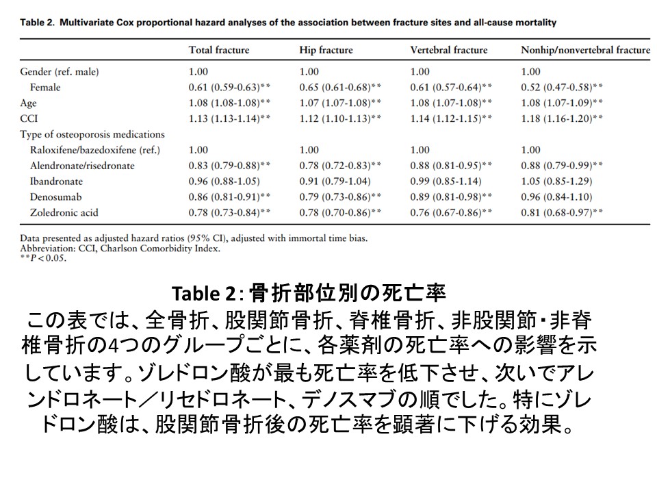 骨粗鬆症の治療での延命効果.JPG