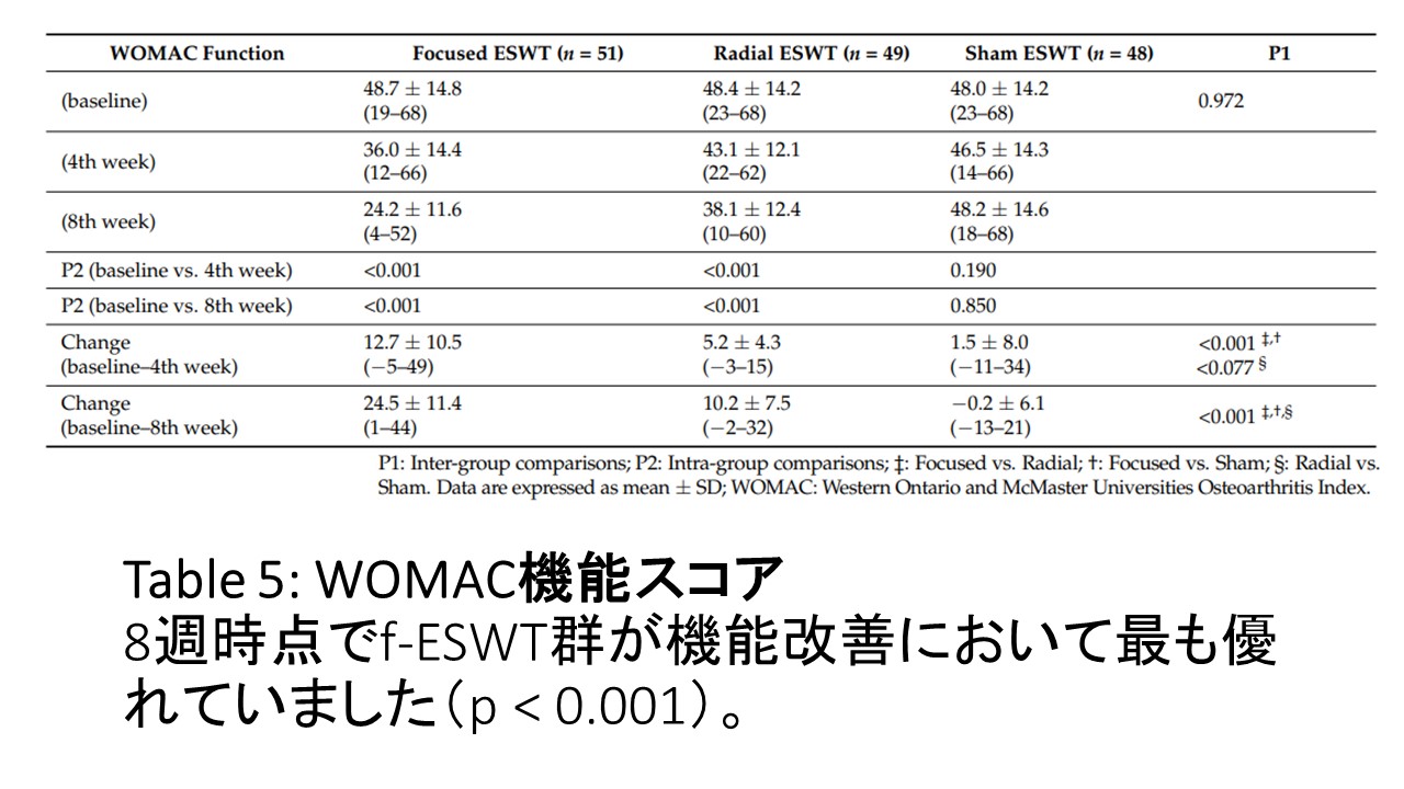 table5股関節症にESWT.JPG