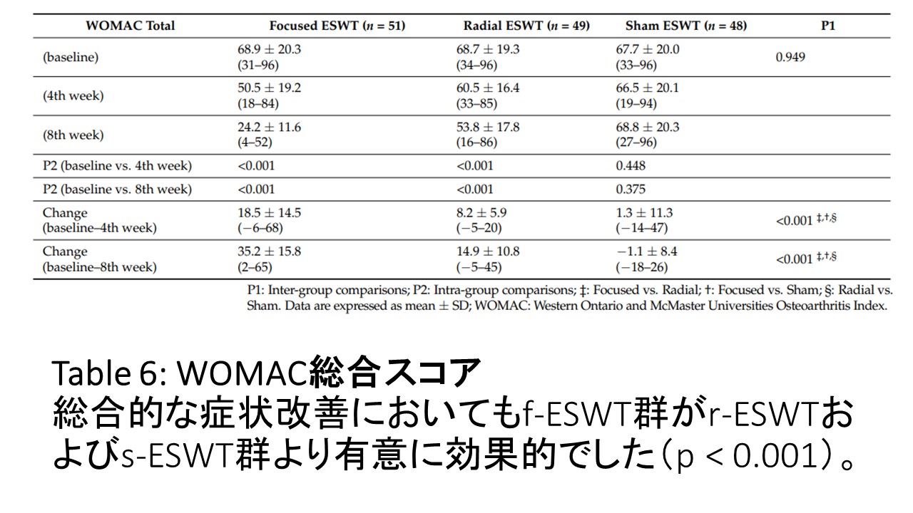 table6股関節症にESWT.JPG