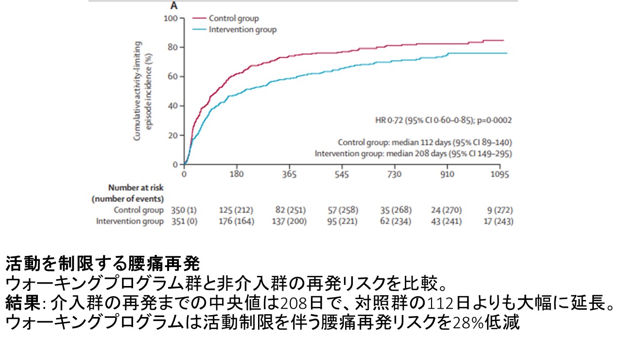 walkingと腰痛図１.JPG